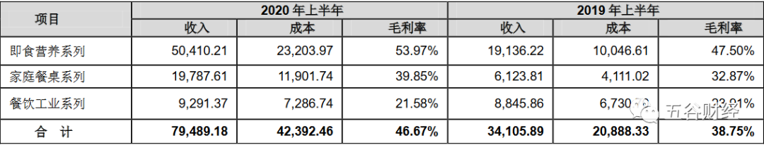 奶酪毛利率升至47% 妙可蓝多上半年净利增长728%