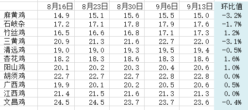 禽肉消费需求趋稳,谨防价格下跌