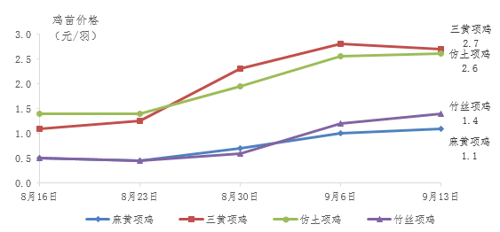 禽肉消费需求趋稳,谨防价格下跌