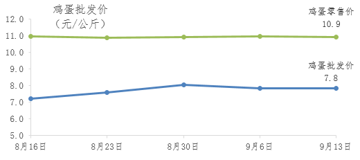 禽肉消费需求趋稳,谨防价格下跌