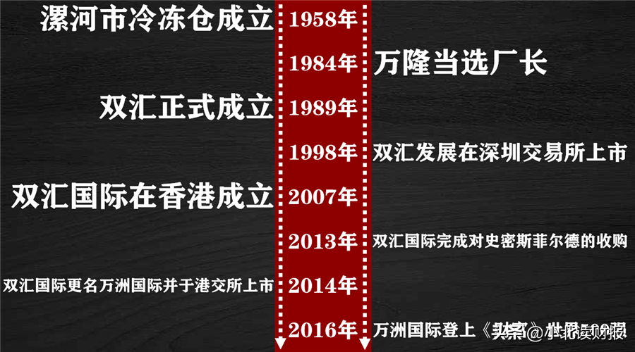 双汇发展背后是地表最强屠户打造的世界级猪肉航母!