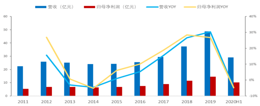 今世缘:精准卡位次高端,顺应风口持续奔跑