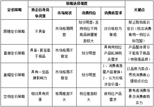 酒类新产品定价的3大原则与4大策略