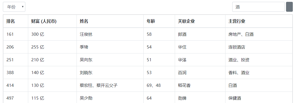 《2020胡润百富榜》发布，看酒业有谁？