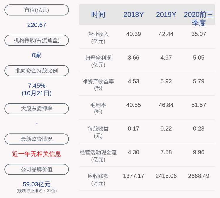 珠江啤酒：前三季度净利润5.05亿元，同比增加11.19%