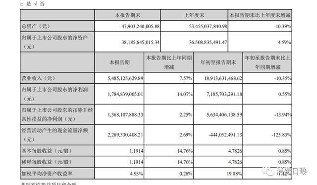 白酒巨头业绩比拼，老窖、洋河、茅台、古井贡哪个更牛？