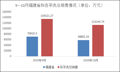 淘系茶叶电商(10月):红茶销售3.4亿元,福建省占比52%