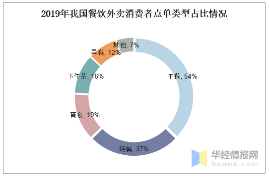 2020年餐饮外卖行业现状分析,美团在二三线城市更胜一筹