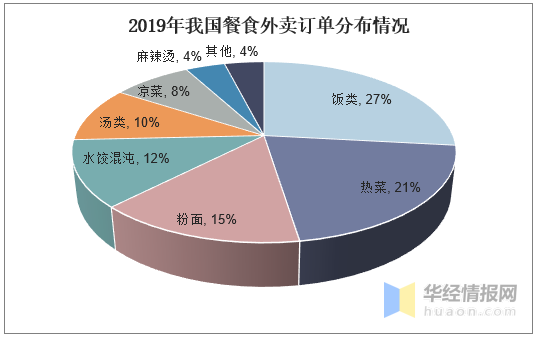 2020年餐饮外卖行业现状分析,美团在二三线城市更胜一筹