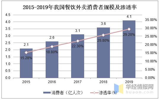 2020年餐饮外卖行业现状分析,美团在二三线城市更胜一筹