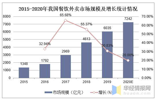 2020年餐饮外卖行业现状分析,美团在二三线城市更胜一筹