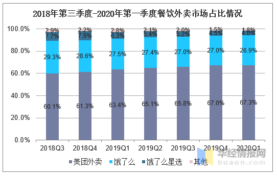 2020年餐饮外卖行业现状分析,美团在二三线城市更胜一筹