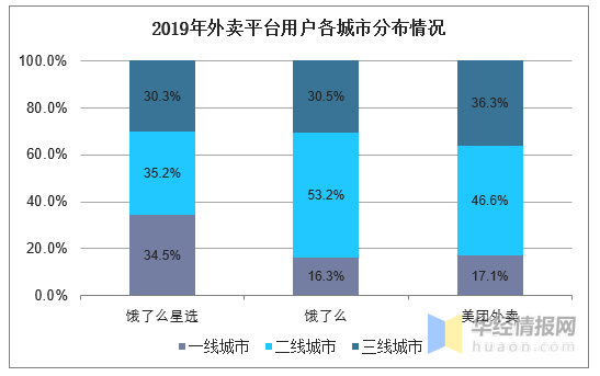 2020年餐饮外卖行业现状分析,美团在二三线城市更胜一筹