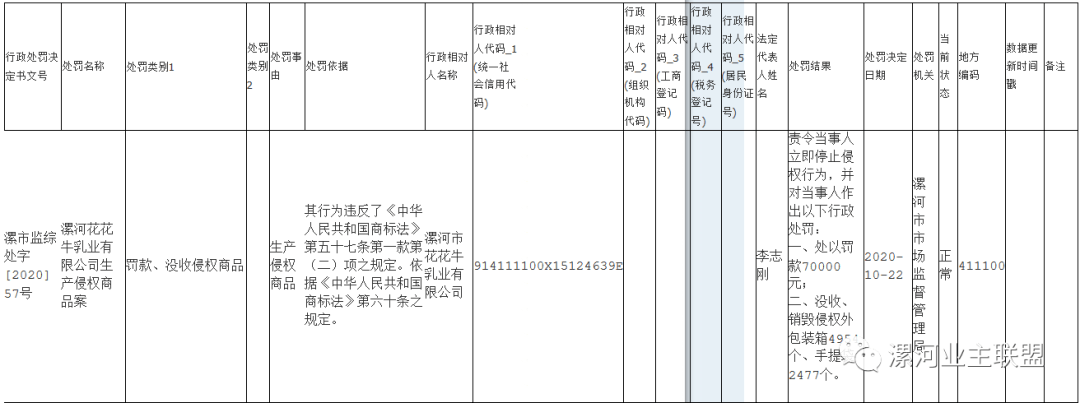 新蔡花花牛被侵权!侵权公司处以罚款70000元!