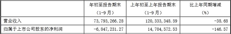 葡萄酒业务承压 经销商数量大减 莫高股份前三季亏685万元