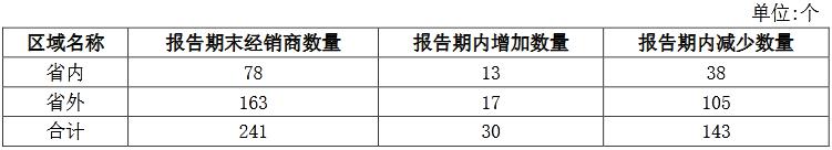 葡萄酒业务承压 经销商数量大减 莫高股份前三季亏685万元