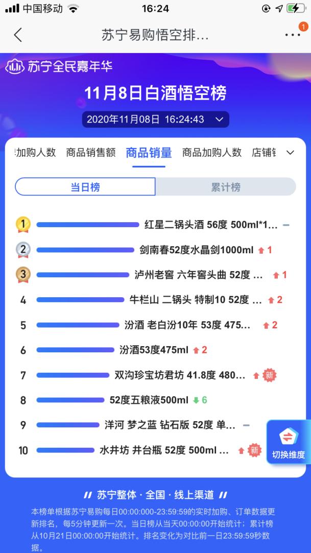 双十一白酒悟空榜:二锅头逆袭