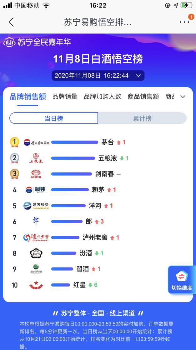 双十一白酒悟空榜:二锅头逆袭