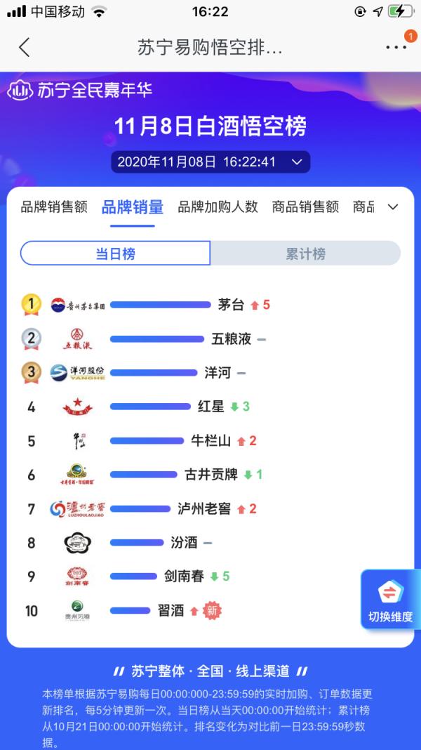 双十一白酒悟空榜:二锅头逆袭