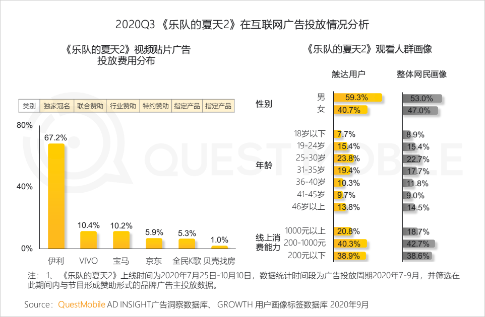 questmobile2020泛娱乐消费营销洞察