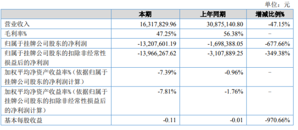 楼兰酒庄2020年上半年亏损1320.76万亏损增加