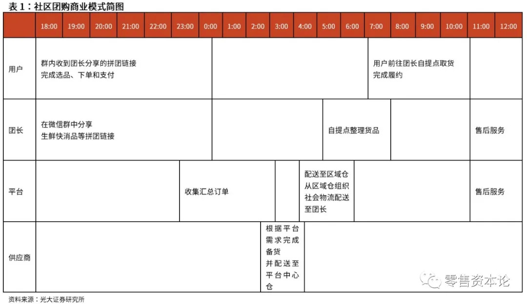 当谈论社区团购的时候,我们在谈什么?