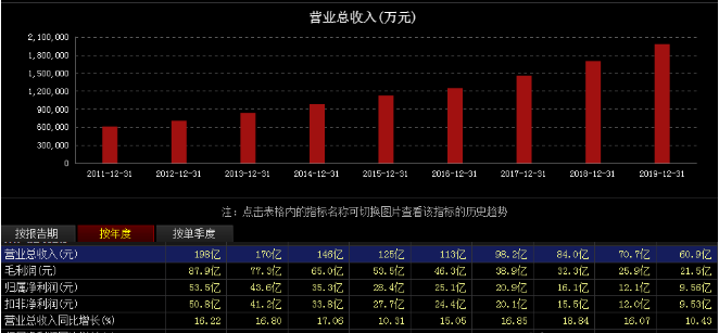 海天味业:最赚钱的酱油龙头,4年翻4倍