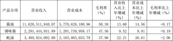 海天味业:最赚钱的酱油龙头,4年翻4倍