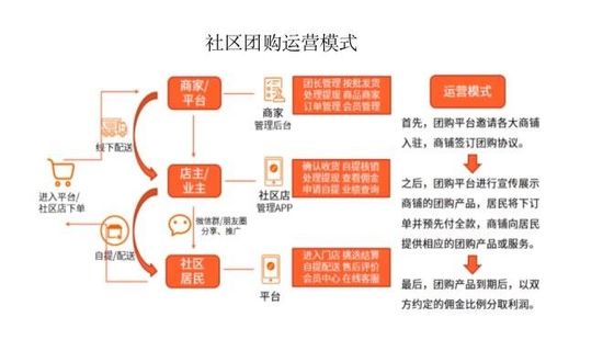 社区团购是微商模式的进化,还是本地化的拼多多?