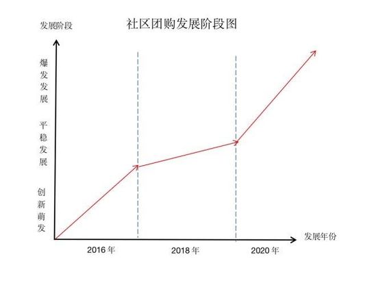 社区团购是微商模式的进化,还是本地化的拼多多?