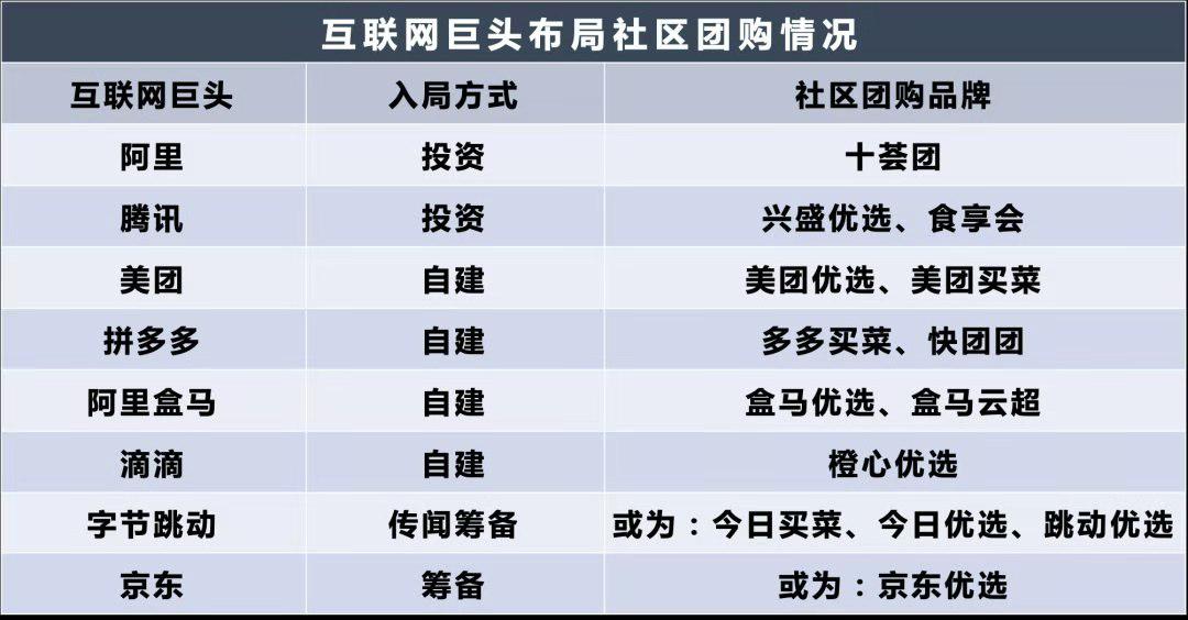 社区拼团,电商巨头在生鲜新零售之后的下一个战场