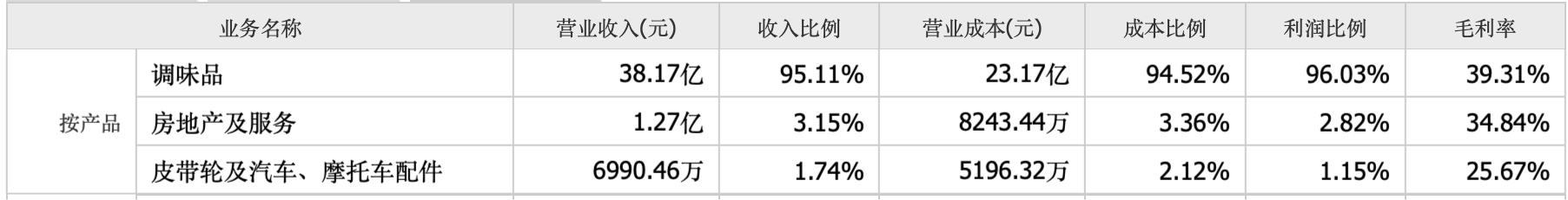 中炬高新：股价暴涨50倍，比海天味业还猛……