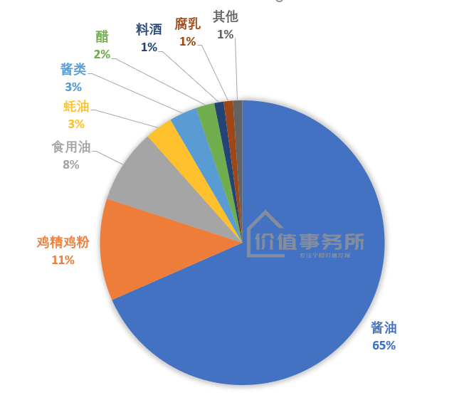 中炬高新：股价暴涨50倍，比海天味业还猛……