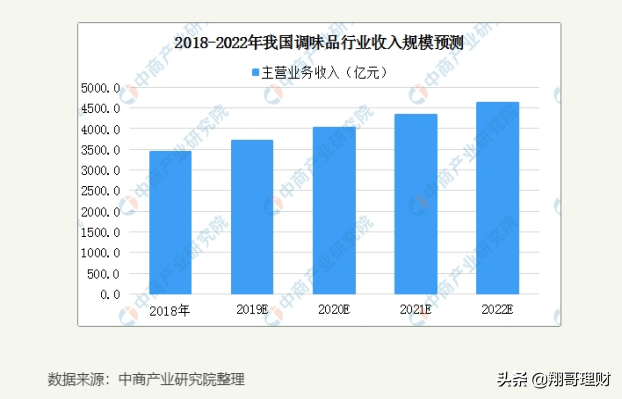 海天味业净利增长空间还有多大？