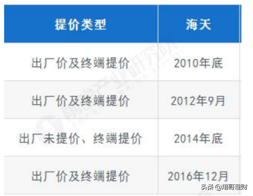 海天味业净利增长空间还有多大？