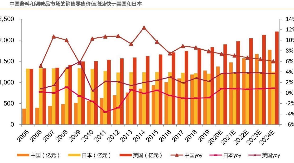 仲景食品:调料领域新秀,开创新一代鲜辣酱品类!