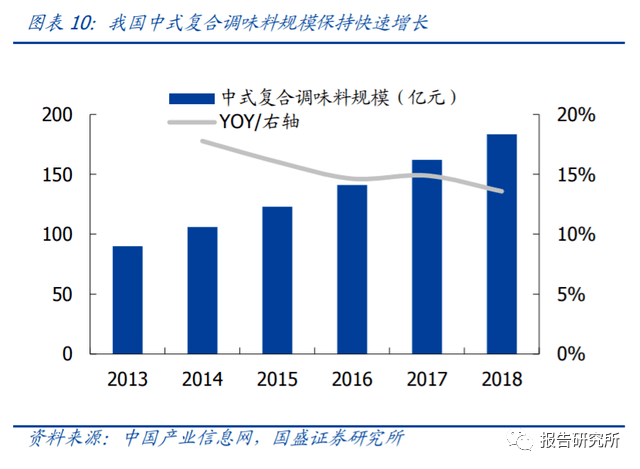 复合调味料报告，透露增长核心驱动力！
