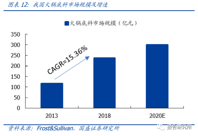 复合调味料报告，透露增长核心驱动力！