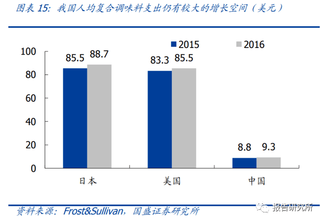 复合调味料报告，透露增长核心驱动力！