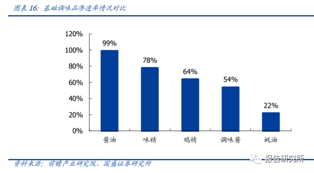 复合调味料报告，透露增长核心驱动力！