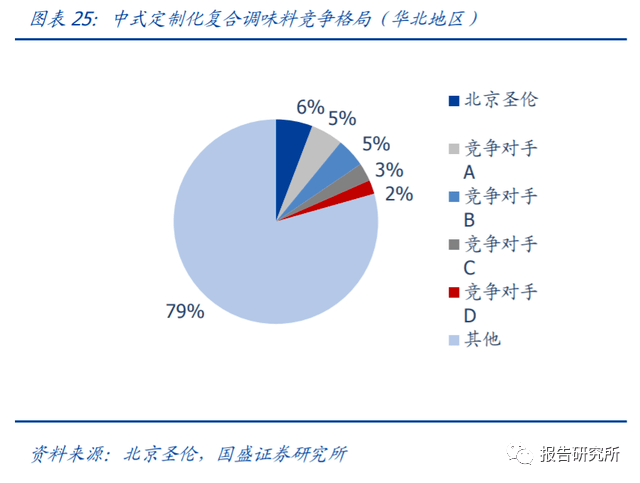 复合调味料报告，透露增长核心驱动力！
