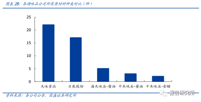 复合调味料报告，透露增长核心驱动力！