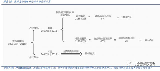 复合调味料报告，透露增长核心驱动力！