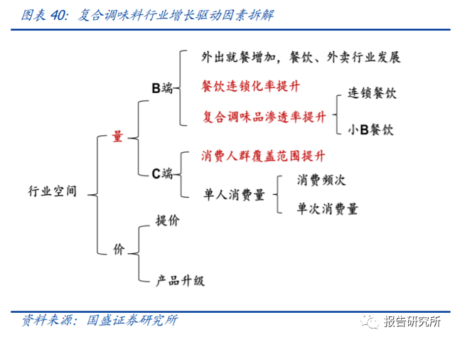 复合调味料报告，透露增长核心驱动力！