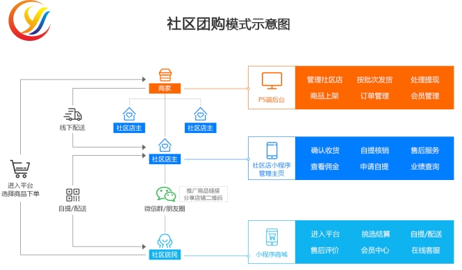 经销商自救指南:0基础入局社区团购,发挥本地优势