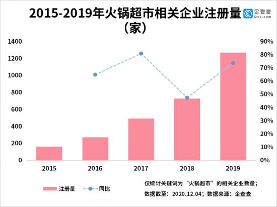 火锅食材超市,注册量暴增,市场沸腾,现实呢?