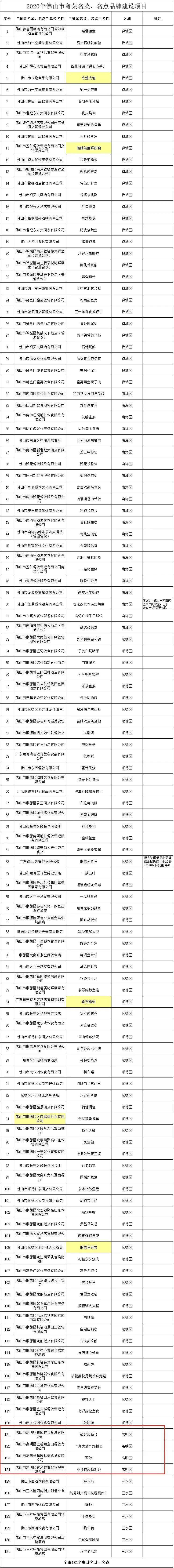 美食指南来了！2020佛山粤菜名店、名菜、名点出炉！