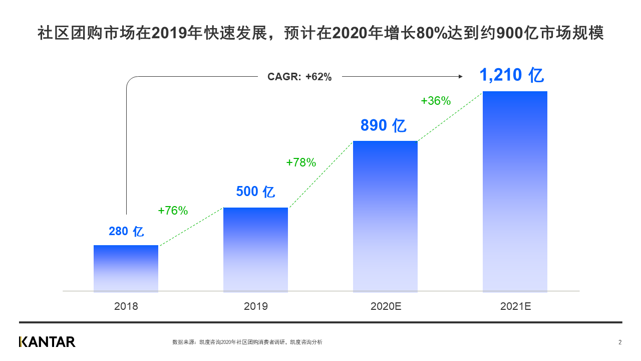 社区团购潮|互联网巨头“买菜生意”:快速打开下沉市场