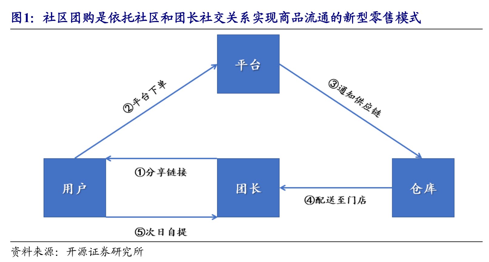 社区团购潮|互联网巨头“买菜生意”:快速打开下沉市场