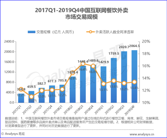 美团饿了么外卖狂奔背后:料理包市场快速崛起!
